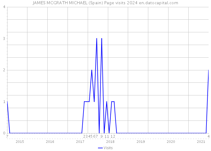 JAMES MCGRATH MICHAEL (Spain) Page visits 2024 