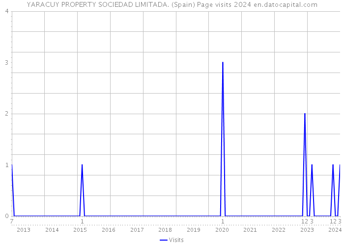YARACUY PROPERTY SOCIEDAD LIMITADA. (Spain) Page visits 2024 