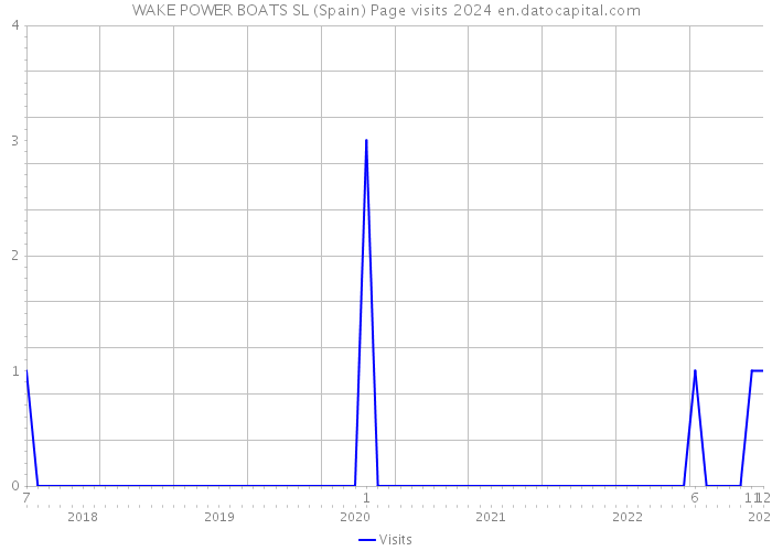 WAKE POWER BOATS SL (Spain) Page visits 2024 