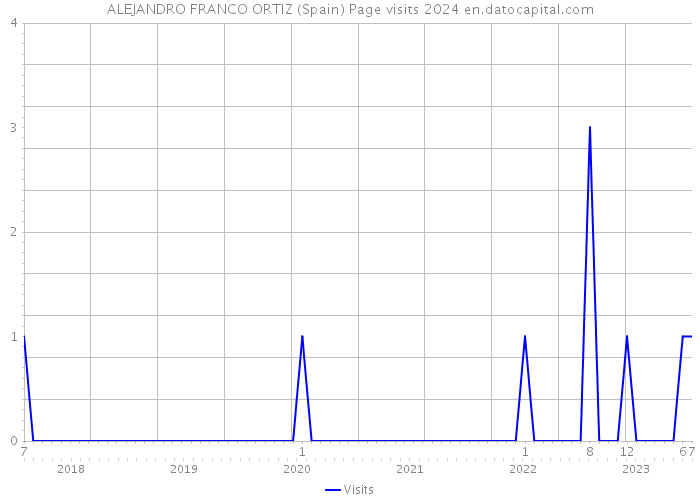ALEJANDRO FRANCO ORTIZ (Spain) Page visits 2024 