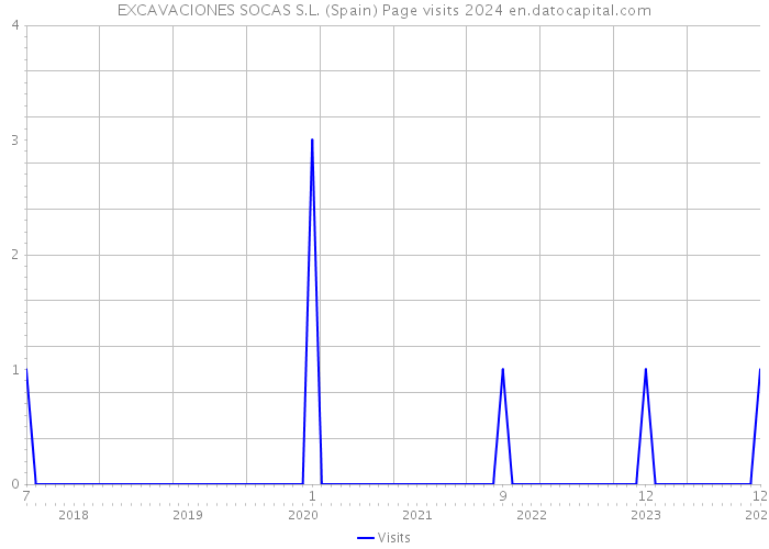EXCAVACIONES SOCAS S.L. (Spain) Page visits 2024 