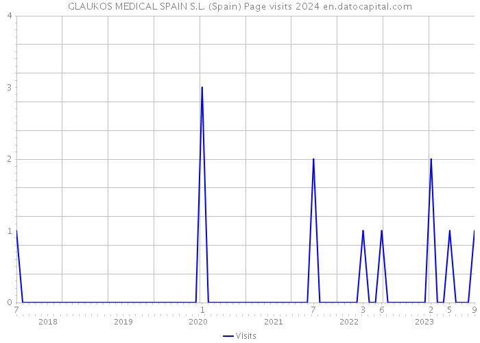GLAUKOS MEDICAL SPAIN S.L. (Spain) Page visits 2024 