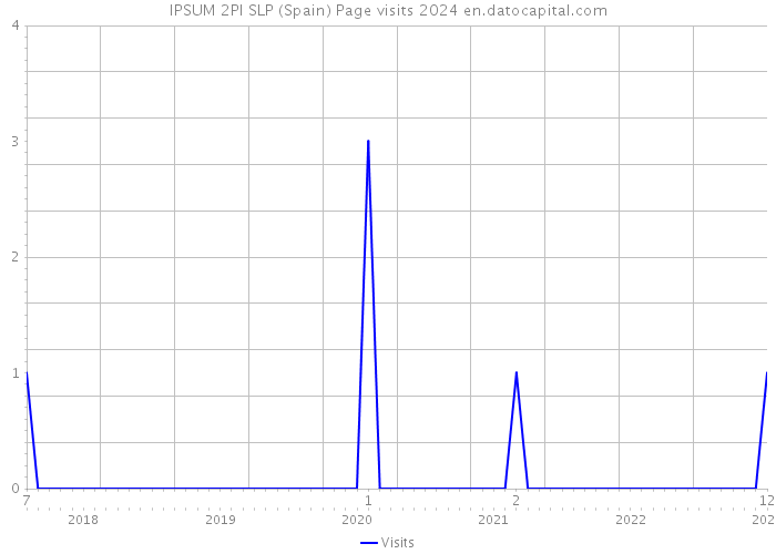 IPSUM 2PI SLP (Spain) Page visits 2024 
