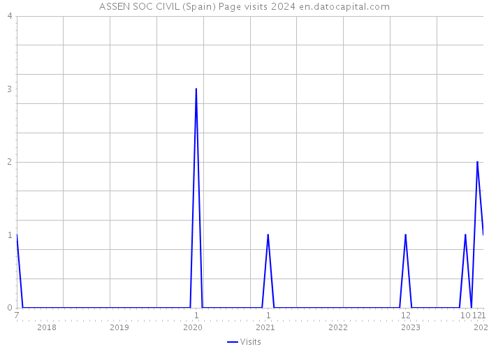 ASSEN SOC CIVIL (Spain) Page visits 2024 