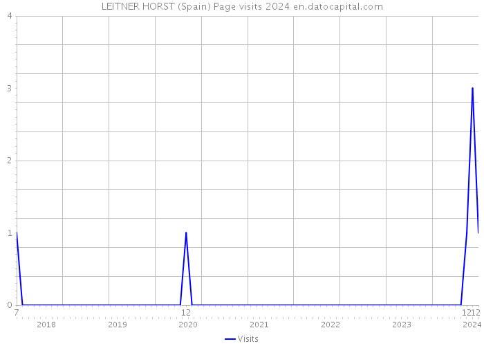 LEITNER HORST (Spain) Page visits 2024 