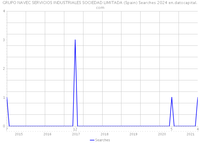 GRUPO NAVEC SERVICIOS INDUSTRIALES SOCIEDAD LIMITADA (Spain) Searches 2024 