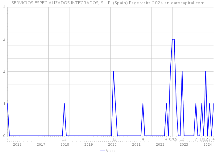 SERVICIOS ESPECIALIZADOS INTEGRADOS, S.L.P. (Spain) Page visits 2024 