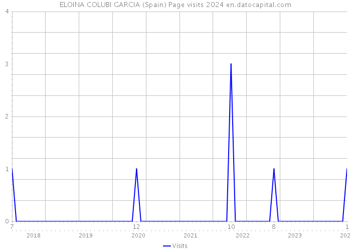 ELOINA COLUBI GARCIA (Spain) Page visits 2024 