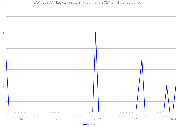BARTELS ANNEGRET (Spain) Page visits 2024 