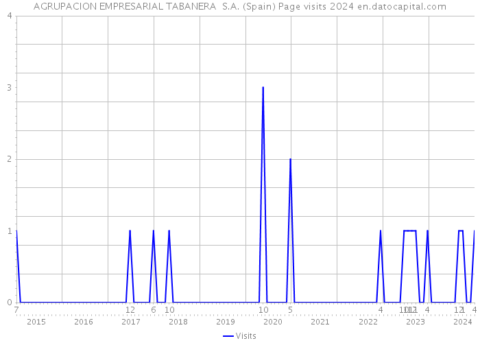 AGRUPACION EMPRESARIAL TABANERA S.A. (Spain) Page visits 2024 