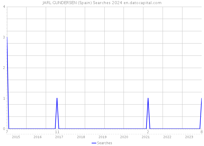 JARL GUNDERSEN (Spain) Searches 2024 