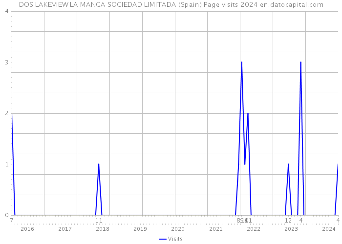 DOS LAKEVIEW LA MANGA SOCIEDAD LIMITADA (Spain) Page visits 2024 
