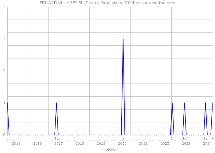 EDUARD VILLARES SL (Spain) Page visits 2024 