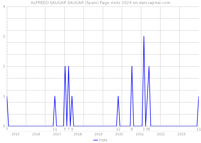 ALFREDO SAUGAR SAUGAR (Spain) Page visits 2024 