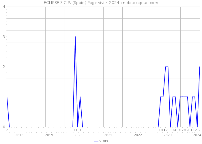ECLIPSE S.C.P. (Spain) Page visits 2024 