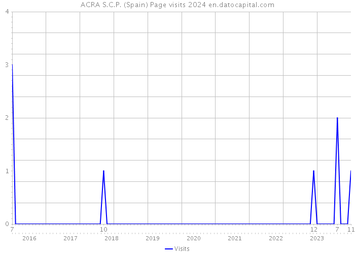 ACRA S.C.P. (Spain) Page visits 2024 