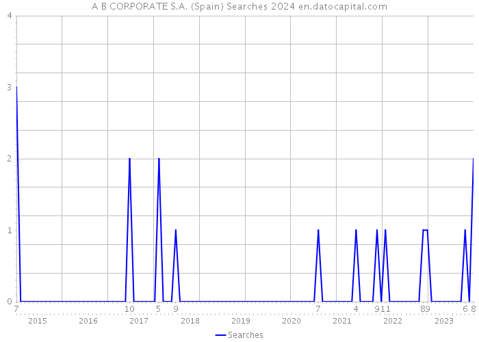 A B CORPORATE S.A. (Spain) Searches 2024 