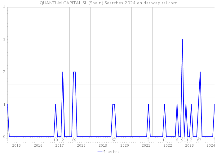 QUANTUM CAPITAL SL (Spain) Searches 2024 