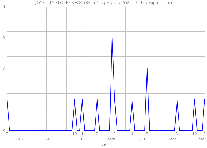 JOSE LUIS FLORES VEGA (Spain) Page visits 2024 