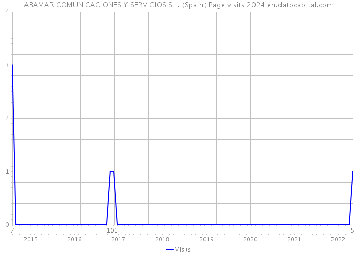 ABAMAR COMUNICACIONES Y SERVICIOS S.L. (Spain) Page visits 2024 