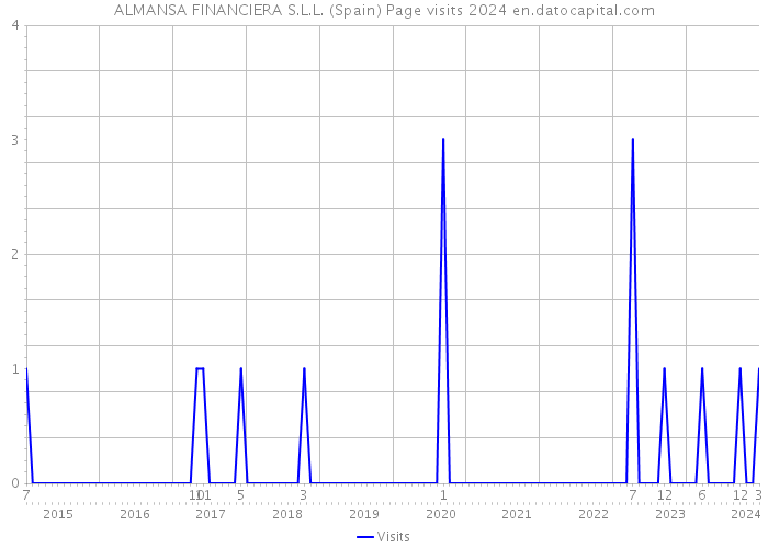 ALMANSA FINANCIERA S.L.L. (Spain) Page visits 2024 