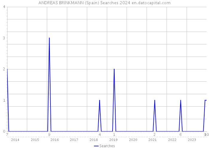 ANDREAS BRINKMANN (Spain) Searches 2024 
