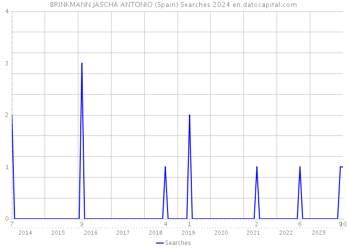 BRINKMANN JASCHA ANTONIO (Spain) Searches 2024 