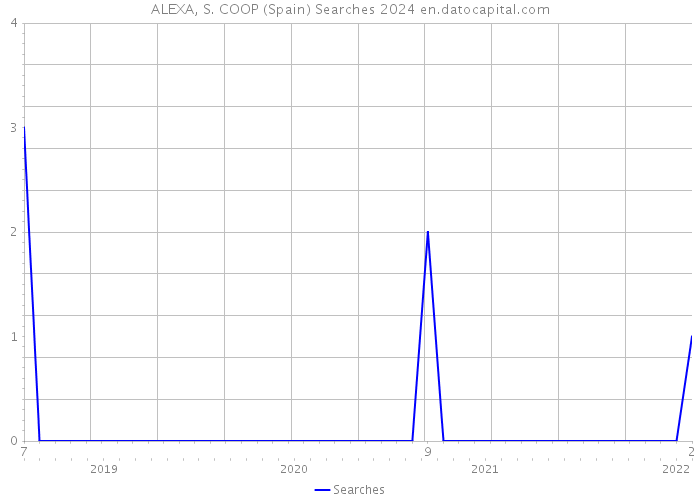 ALEXA, S. COOP (Spain) Searches 2024 