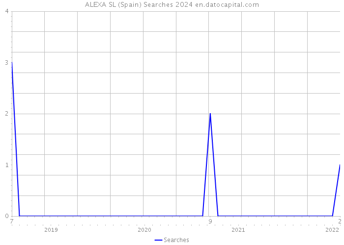 ALEXA SL (Spain) Searches 2024 