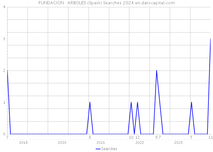 FUNDACION ARBOLES (Spain) Searches 2024 