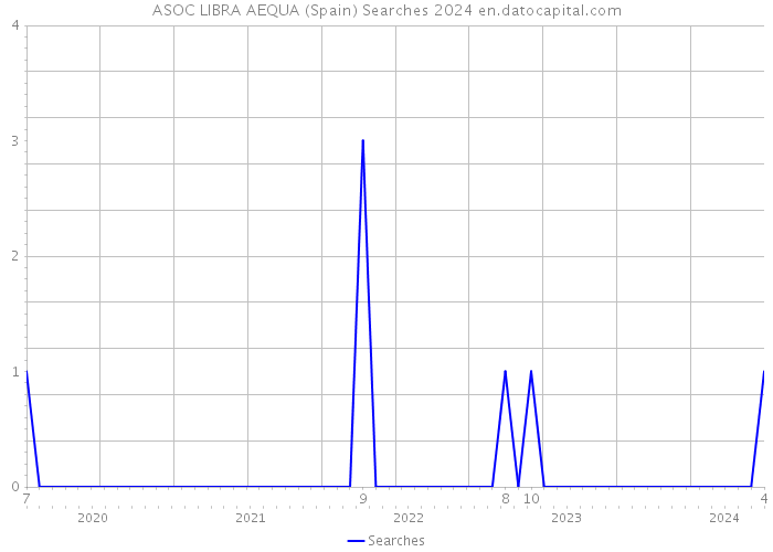 ASOC LIBRA AEQUA (Spain) Searches 2024 