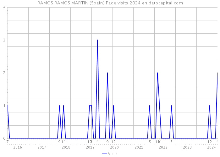 RAMOS RAMOS MARTIN (Spain) Page visits 2024 