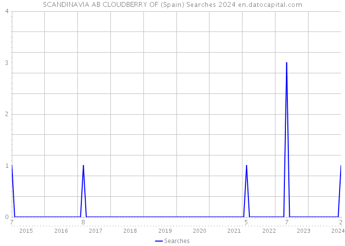 SCANDINAVIA AB CLOUDBERRY OF (Spain) Searches 2024 