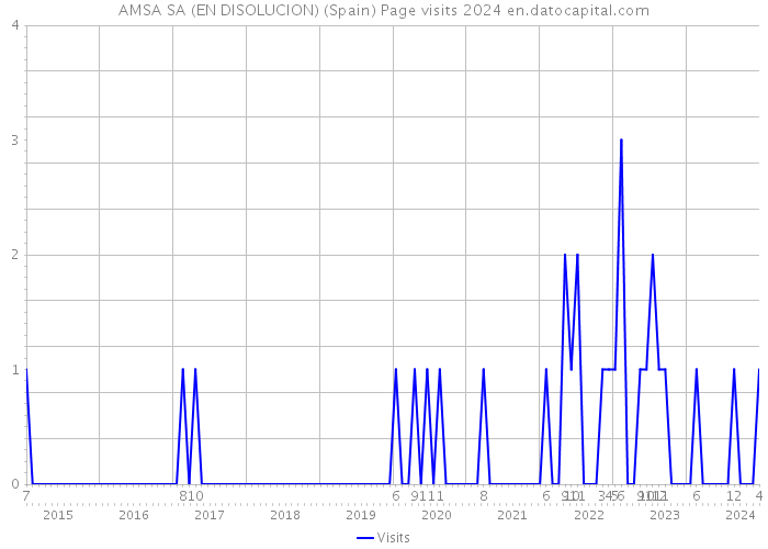 AMSA SA (EN DISOLUCION) (Spain) Page visits 2024 