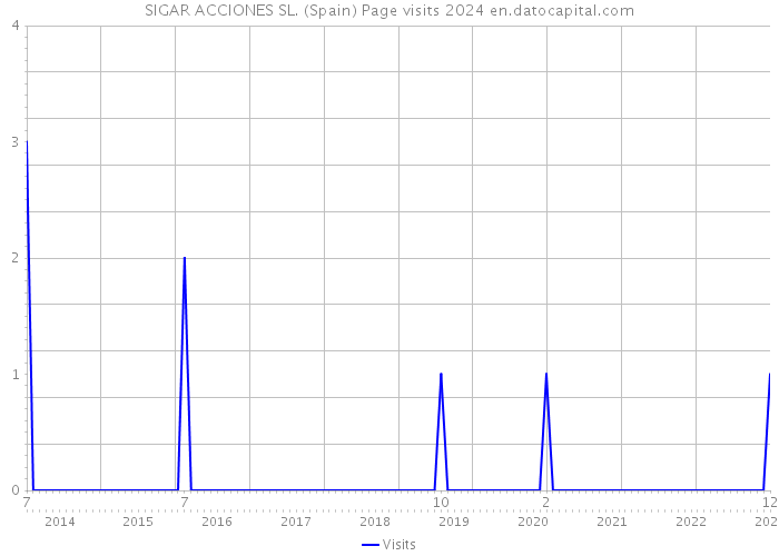 SIGAR ACCIONES SL. (Spain) Page visits 2024 