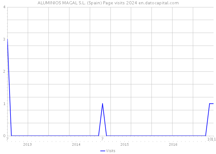 ALUMINIOS MAGAL S.L. (Spain) Page visits 2024 