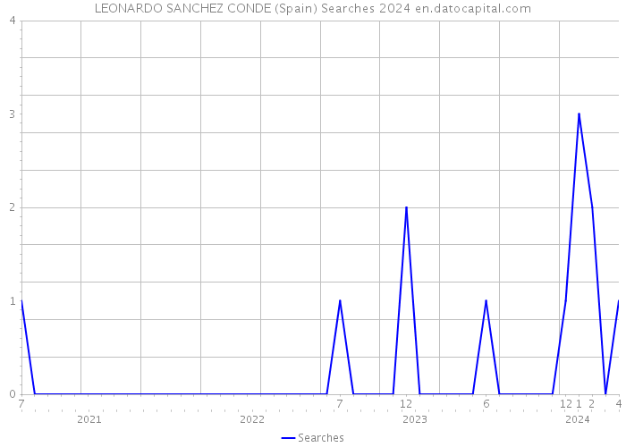 LEONARDO SANCHEZ CONDE (Spain) Searches 2024 