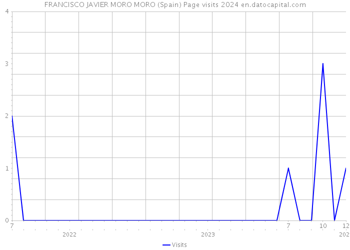 FRANCISCO JAVIER MORO MORO (Spain) Page visits 2024 