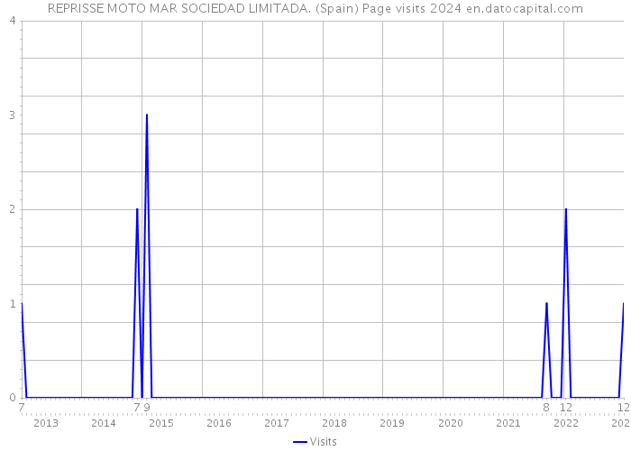 REPRISSE MOTO MAR SOCIEDAD LIMITADA. (Spain) Page visits 2024 
