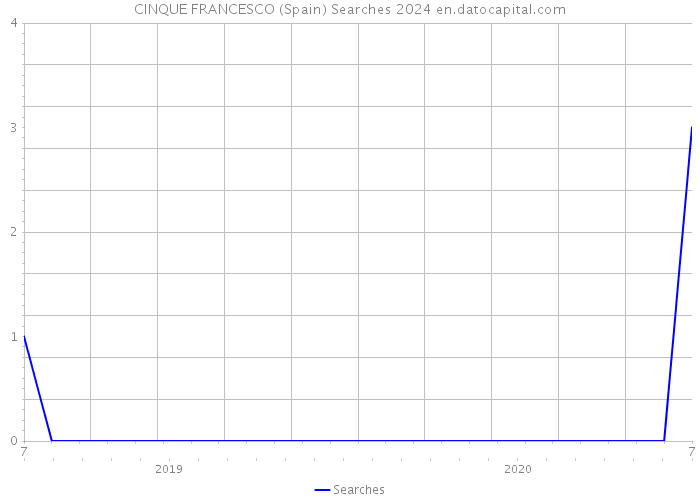 CINQUE FRANCESCO (Spain) Searches 2024 