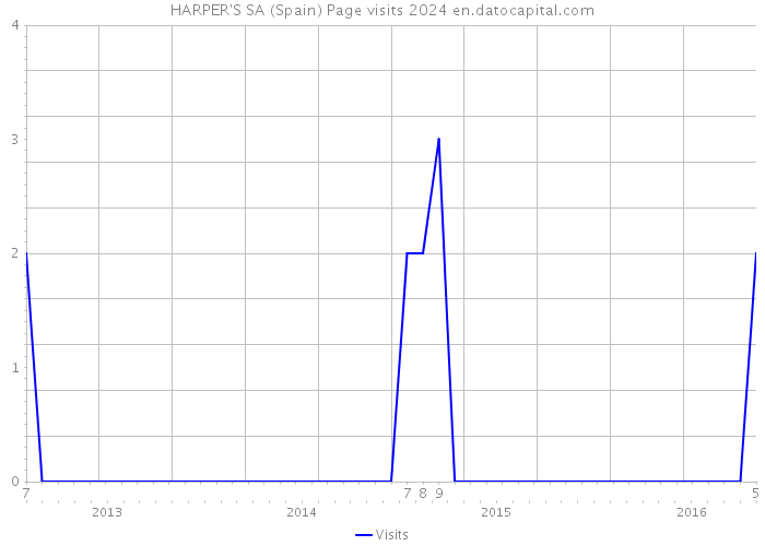 HARPER'S SA (Spain) Page visits 2024 