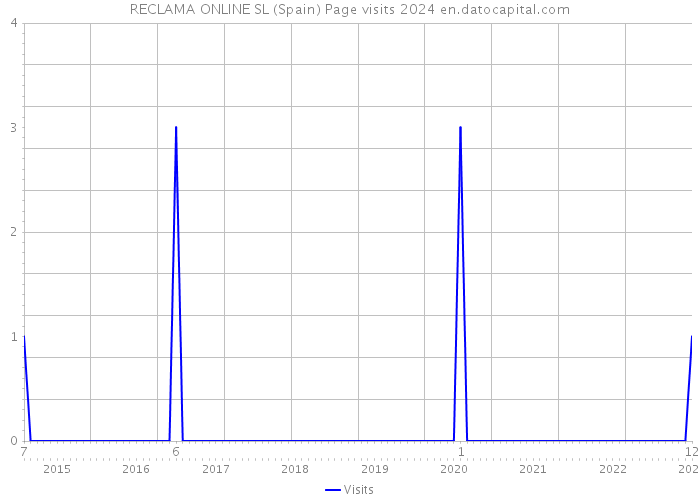 RECLAMA ONLINE SL (Spain) Page visits 2024 