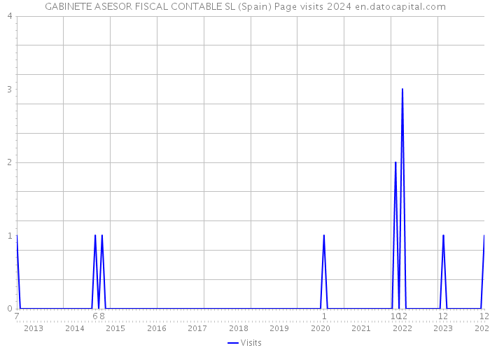 GABINETE ASESOR FISCAL CONTABLE SL (Spain) Page visits 2024 