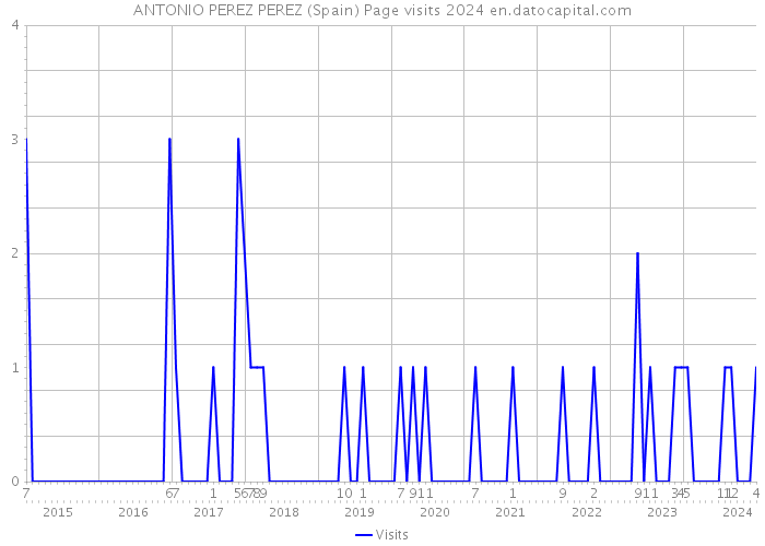 ANTONIO PEREZ PEREZ (Spain) Page visits 2024 