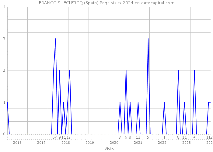 FRANCOIS LECLERCQ (Spain) Page visits 2024 