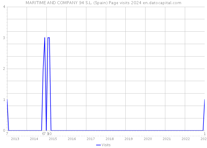 MARITIME AND COMPANY 94 S.L. (Spain) Page visits 2024 