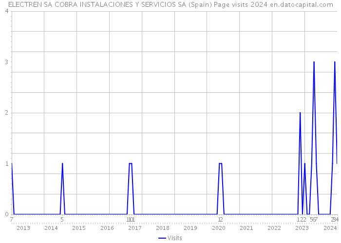 ELECTREN SA COBRA INSTALACIONES Y SERVICIOS SA (Spain) Page visits 2024 