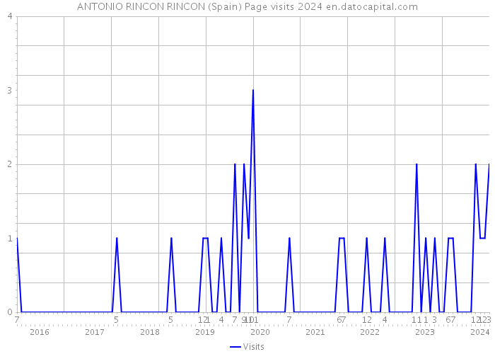 ANTONIO RINCON RINCON (Spain) Page visits 2024 