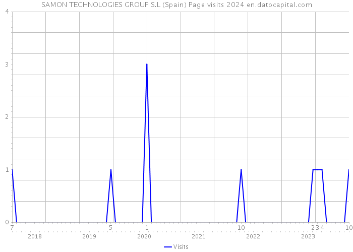 SAMON TECHNOLOGIES GROUP S.L (Spain) Page visits 2024 