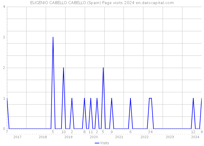 EUGENIO CABELLO CABELLO (Spain) Page visits 2024 